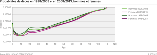 Probabilités de décès, hommes et femmes