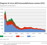 Diagnosi di virus dell'immunodeficienza umana (HIV)