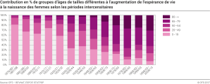 Contribution de groupes d'âges de tailles différentes à l'augmentation de l'espérance de vie à la naissance des femmes selon les périodes intercensitaires