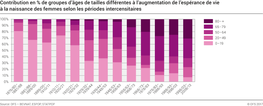 Contribution de groupes d'âges de tailles différentes à l'augmentation de l'espérance de vie à la naissance des femmes selon les périodes intercensitaires