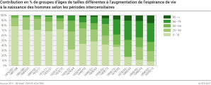 Contribution de groupes d'âges de tailles différentes à l'augmentation de l'espérance de vie à la naissance des hommes selon les périodes intercensitaires