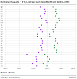 Nettoerwerbsquote (15-64-Jährige) nach Geschlecht und Kanton, 2020