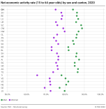 Net economic activity rate (15 to 64 year-olds) by sex and canton, 2020