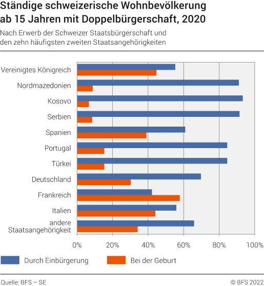 Ständige schweizerische Wohnbevölkerung ab 15 Jahren mit Doppelbürgerschaft nach Erwerb der Schweizer Staatsbürgerschaft und den zehn häufigsten zweiten Staatsangehörigkeiten