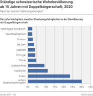 Ständige schweizerische Wohnbevölkerung ab 15 Jahren mit Doppelbürgerschaft nach der zweiten Staatsangehörigkeit