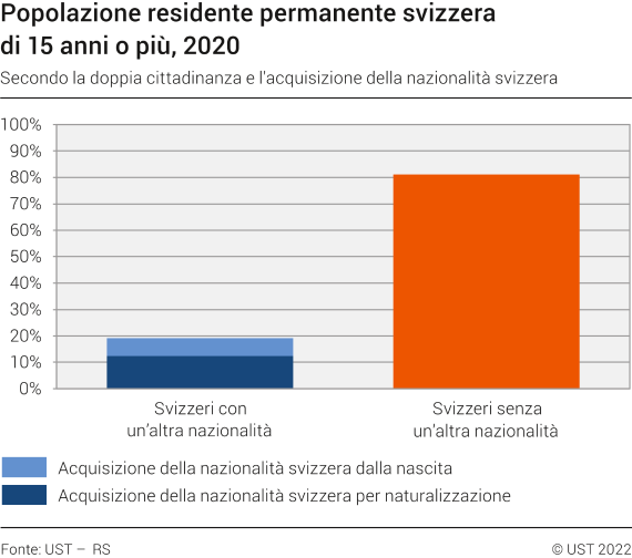 Popolazione residente permanente svizzera di 15 anni o più secondo la doppia cittadinanza e l'acquisizione della nazionalità svizzera