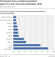 Permanent Swiss resident population aged 15 or over with dual citizenship by second citizenship