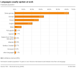 Languages usually spoken at work