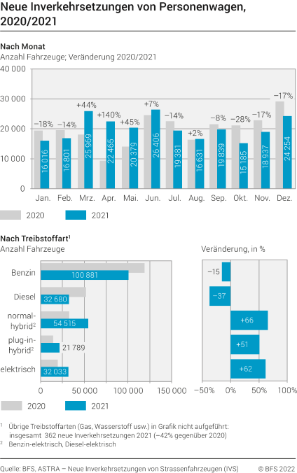 Neue Inverkehrsetzungen von Personenwagen nach Monat und Treibstoffart