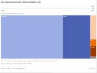 Parco automobili secondo il tipo di carburante