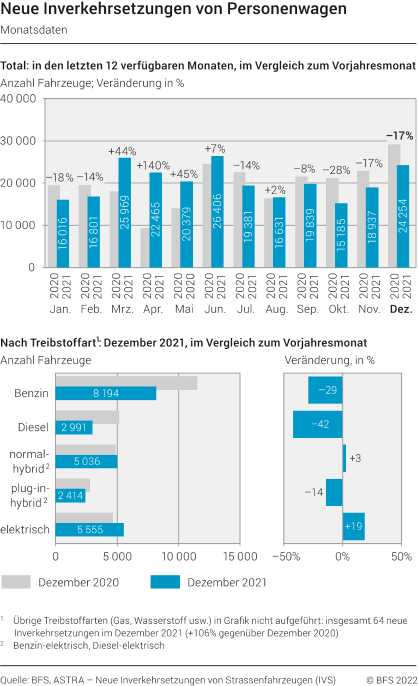 Neue Inverkehrsetzungen von Personenwagen - Monatsdaten