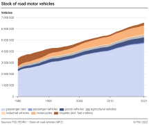 Stock of road motor vehicles