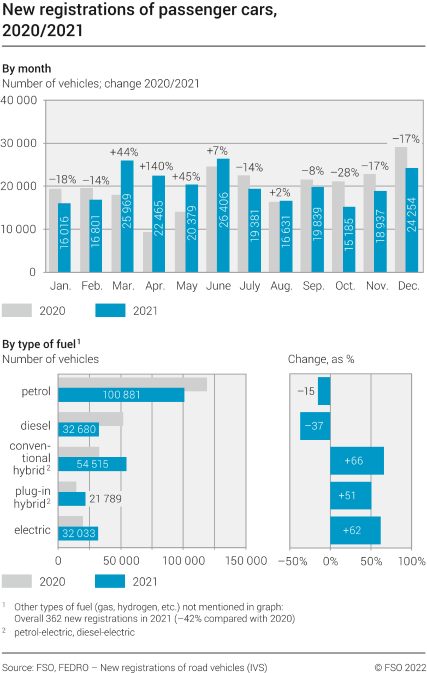 New registrations of passenger cars by month and type of fuel