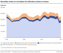 Nouvelles mises en circulation de véhicules routiers à moteur