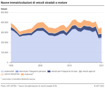 Nuove immatricolazioni di veicoli stradali a motore