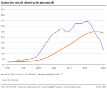 Quota dei veicoli diesel sulle automobili