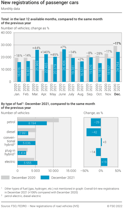New registrations of passenger cars - monthly data