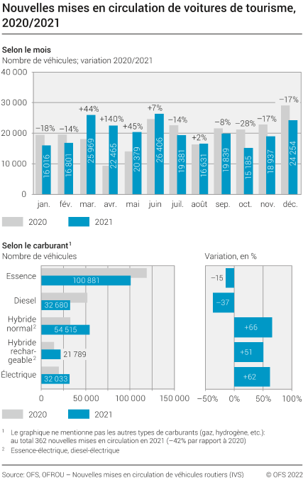Nouvelles mises en circulation de voitures de tourisme selon le mois et le carburant