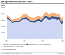 New registrations of road motor vehicles