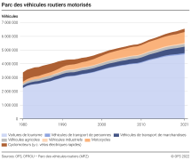 Parc des véhicules routiers motorisés