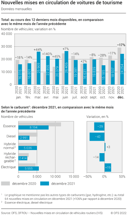 Nouvelles mises en circulation de voitures de tourisme - données mensuelles