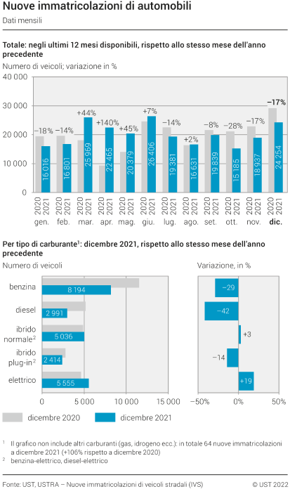 Nuove immatricolazioni di automobili - dati mensili
