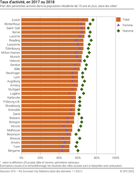 Taux d'activité dans les villes européennes