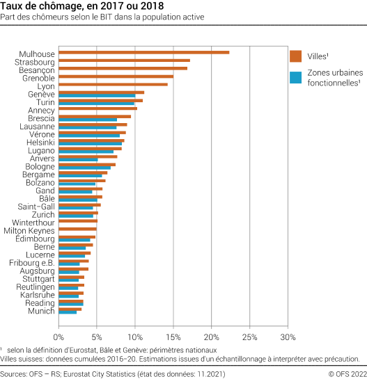 Taux de chômage dans les villes et zones urbaines fonctionnelles européennes