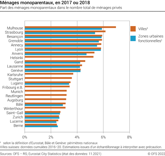 Ménages monoparentaux dans les villes et zones urbaines fonctionnelles européennes