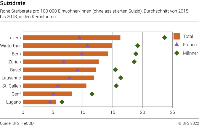 Suizidrate in ausgewählten Schweizer Städten