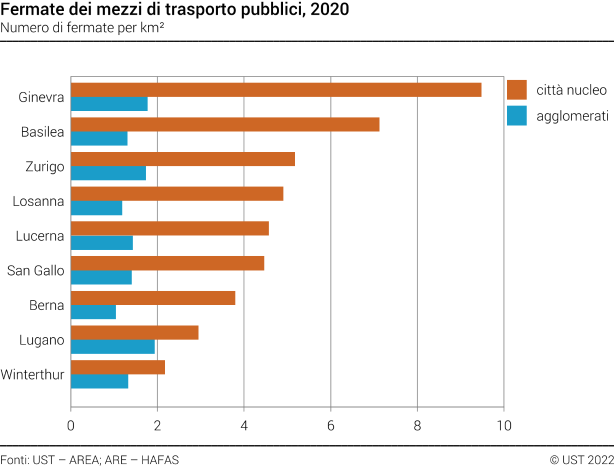 Fermate die mezzi di trasporto pubblici nelle città e agglomerati svizzere selezionate