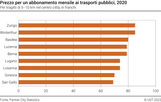 Prezzo per un abbonamento mensile ai trasporti pubblici nelle città svizzere selezionate