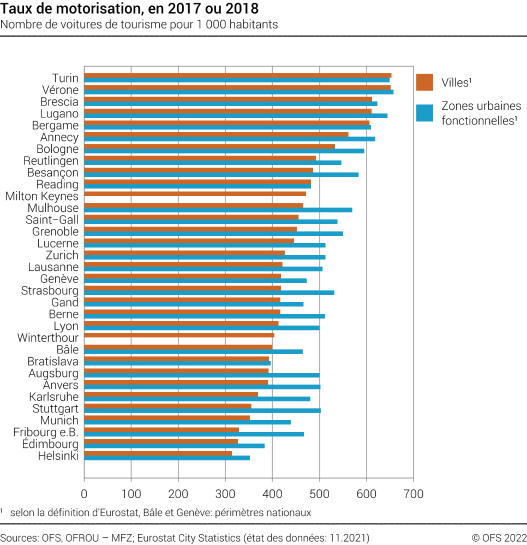 Taux de motorisation dans les villes et zones urbaines fonctionnelles européennes