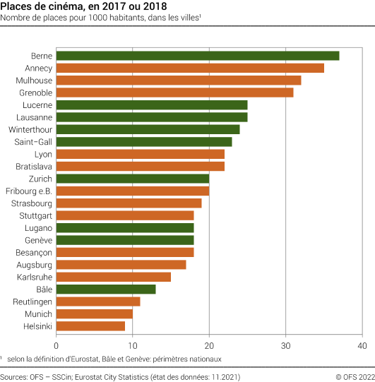 Places de cinéma dans les villes européennes