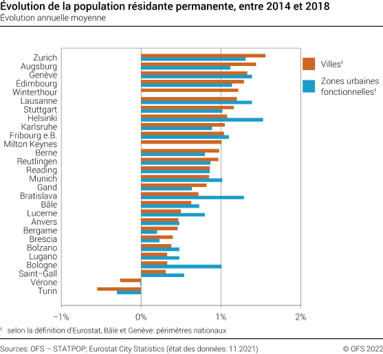 Evolution de la population dans les villes et zones urbaines fonctionnelles européennes