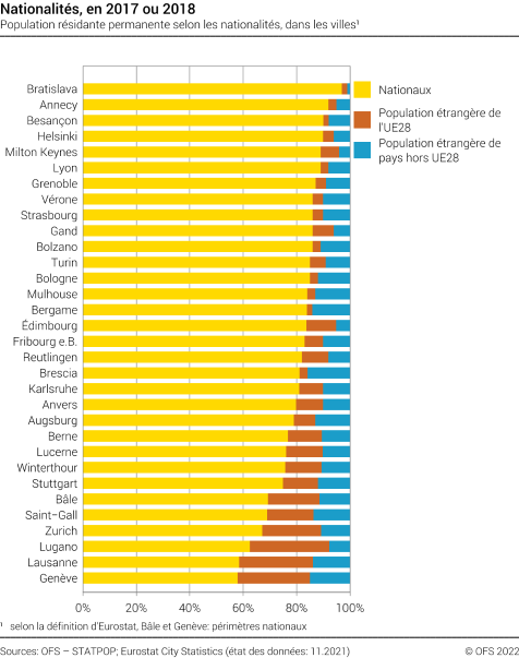 Nationalités dans les villes européennes