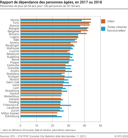 Rapport de dépendance des personnes âgées dans les villes et zones urbaines fonctionnelles européennes