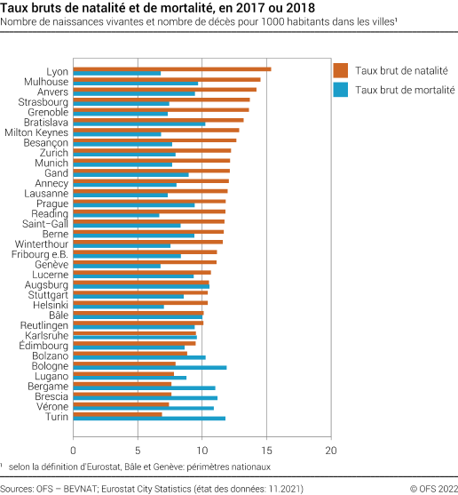 Taux bruts de natalité et de mortalité dans les villes européennes