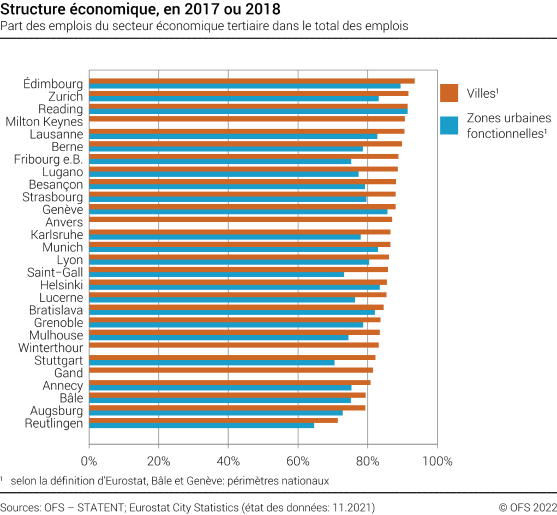 Structure économique dans les villes et zones urbaines fonctionnelles européennes