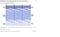 Mobilité des revenus des groupes de revenus au cours du temps: évolution de l'appartenance aux groupes