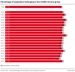 Percentage of population belonging to the middle income group