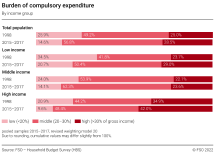 Burden of compulsory expenditure by income group