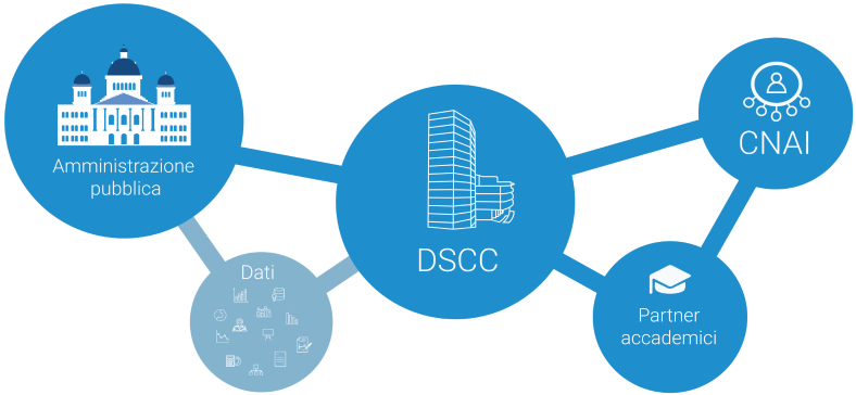 Ecosistema pubblico svizzero di scienza dei dati