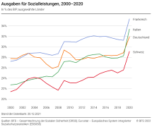 Ausgaben für Sozialleistungen, 2000–2020