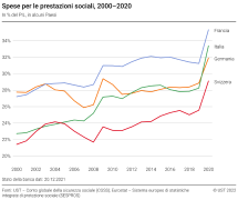 Spese per le prestazioni sociali, 2000–2020