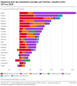 Dépenses pour les prestations sociales par fonction, variation entre 2019 et 2020
