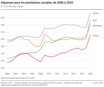 Dépenses pour les prestations sociales, de 2000 à 2020