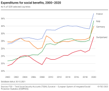 Expenditure for social benefits, 2000–2020