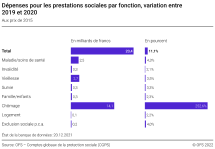 Dépenses pour les prestations sociales par fonction, variation entre 2019 et 2020