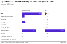 Expenditure for social benefits by function, change 2019–2020